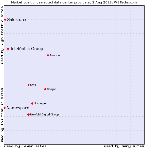 Market position of Telefónica Group vs. Salesforce vs. Namespace