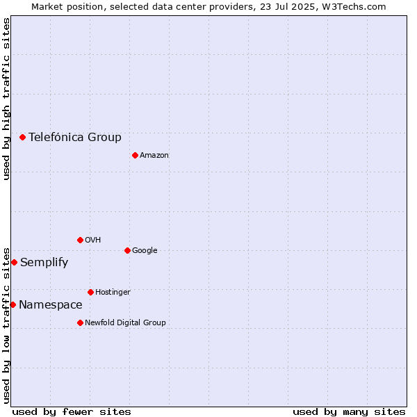 Market position of Telefónica Group vs. Semplify vs. Namespace