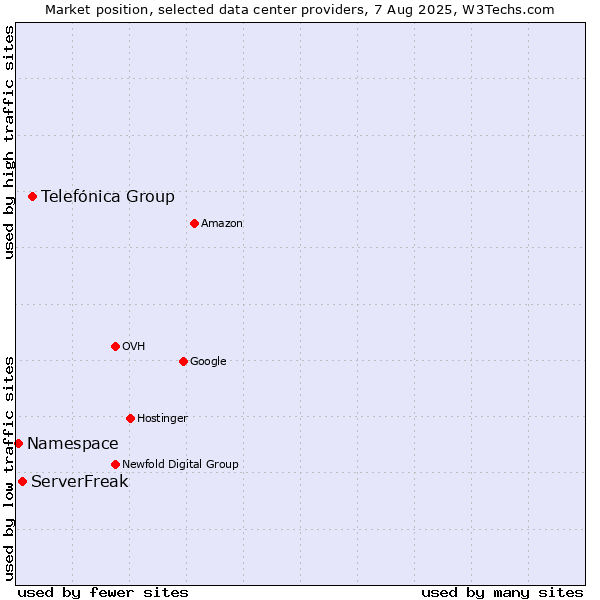 Market position of Telefónica Group vs. ServerFreak vs. Namespace