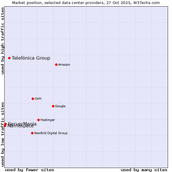 Market position of Telefónica Group vs. ServerMania vs. Namespace