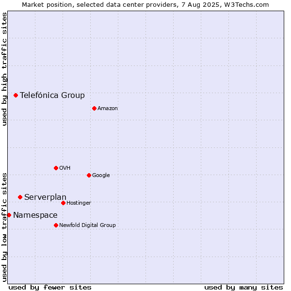 Market position of Serverplan vs. Telefónica Group vs. Namespace