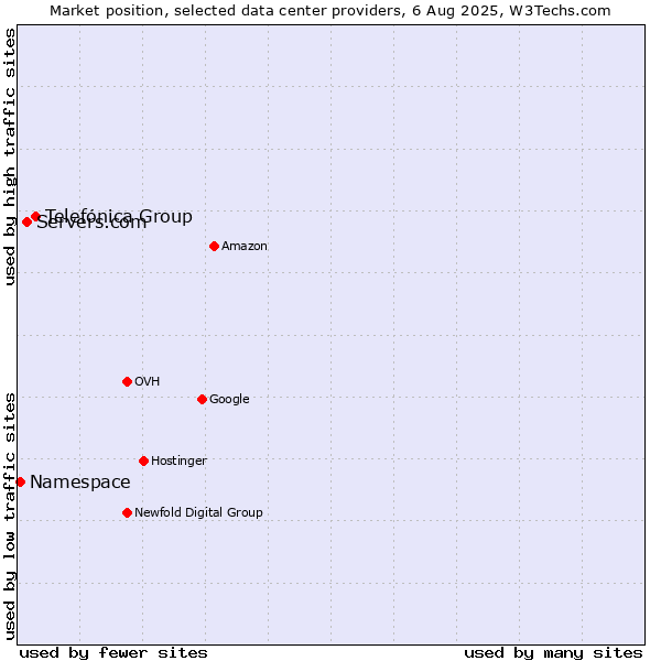 Market position of Telefónica Group vs. Servers.com vs. Namespace