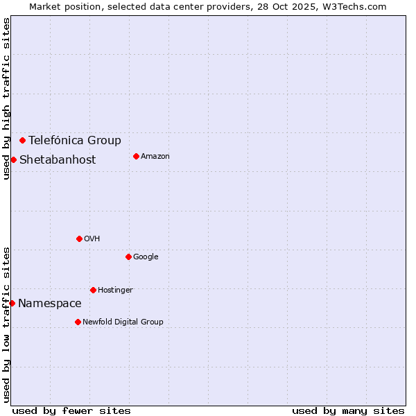 Market position of Telefónica Group vs. Shetabanhost vs. Namespace