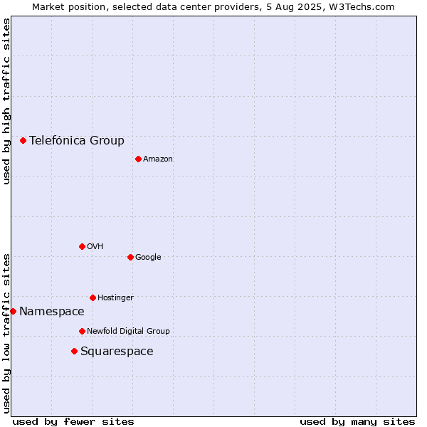 Market position of Squarespace vs. Telefónica Group vs. Namespace