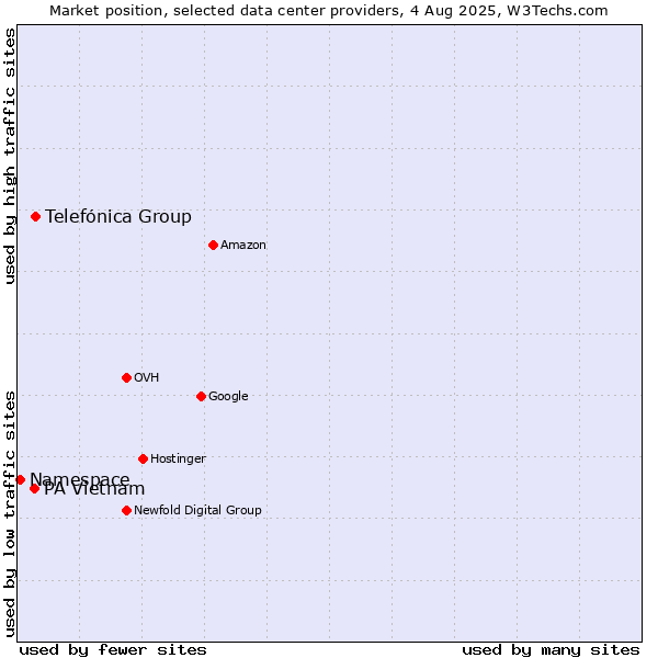 Market position of Telefónica Group vs. PA Vietnam vs. Namespace