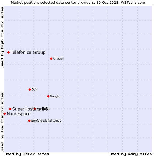 Market position of SuperHosting.BG vs. Telefónica Group vs. Namespace