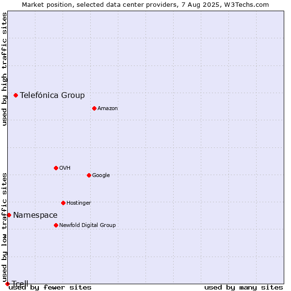 Market position of Telefónica Group vs. Namespace vs. Tcell