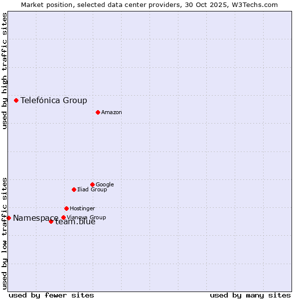 Market position of team.blue vs. Telefónica Group vs. Namespace