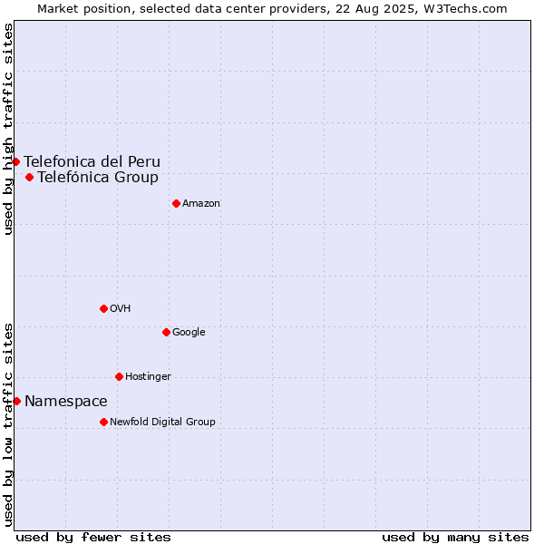 Market position of Telefónica Group vs. Namespace vs. Telefonica del Peru