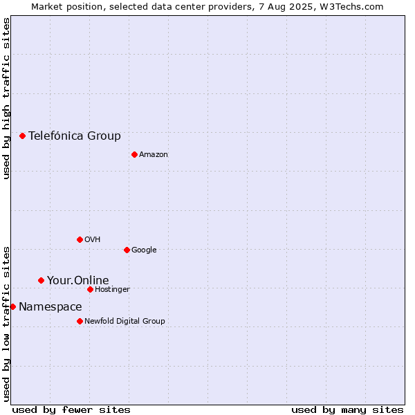 Market position of Your.Online vs. Telefónica Group vs. Namespace