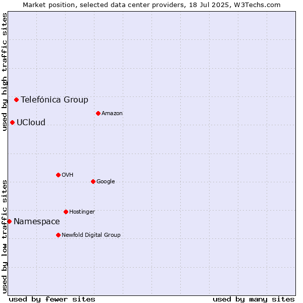 Market position of Telefónica Group vs. UCloud vs. Namespace