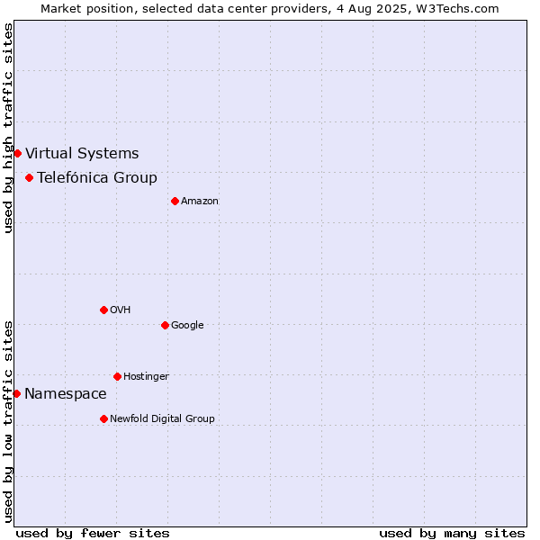 Market position of Telefónica Group vs. Virtual Systems vs. Namespace