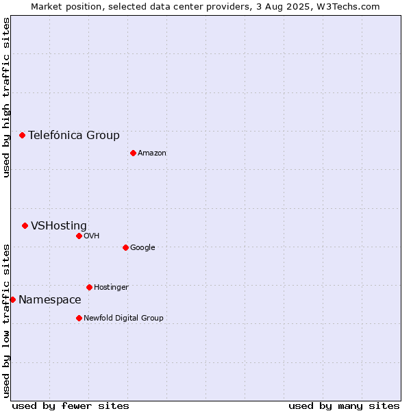 Market position of VSHosting vs. Telefónica Group vs. Namespace