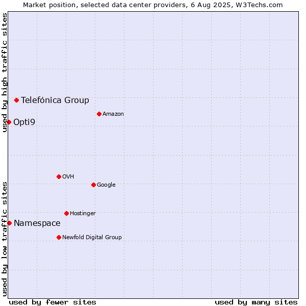 Market position of Telefónica Group vs. Namespace vs. Opti9