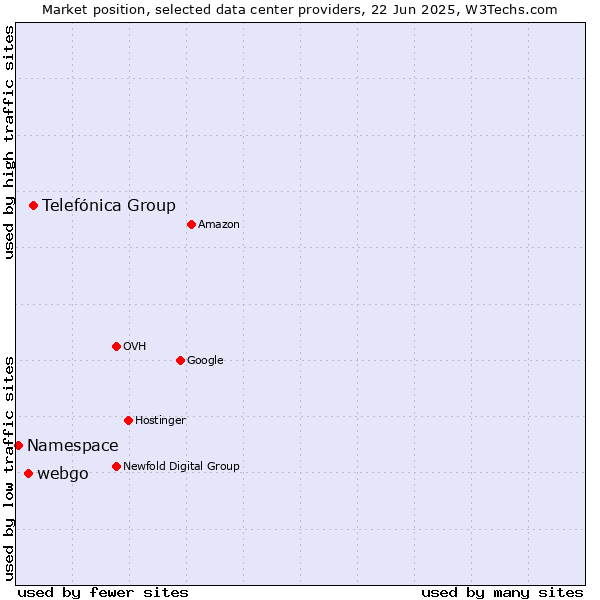 Market position of Telefónica Group vs. webgo vs. Namespace