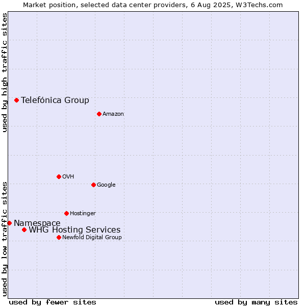 Market position of WHG Hosting Services vs. Telefónica Group vs. Namespace