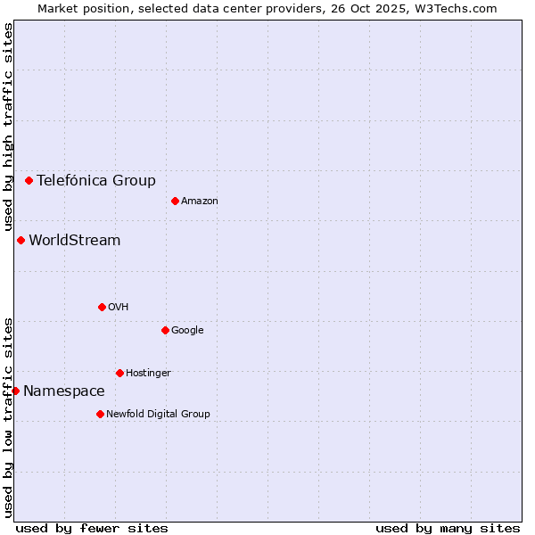 Market position of Telefónica Group vs. WorldStream vs. Namespace