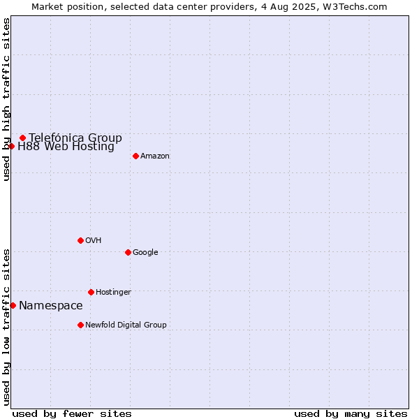 Market position of Telefónica Group vs. Namespace vs. H88 Web Hosting