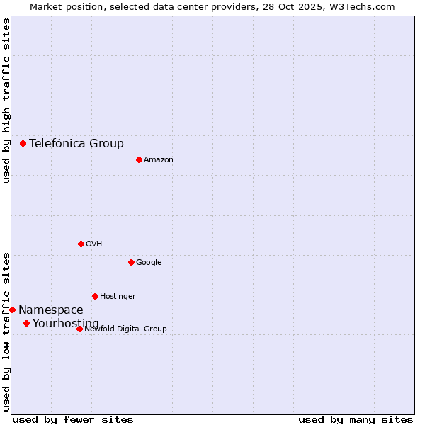 Market position of Yourhosting vs. Telefónica Group vs. Namespace