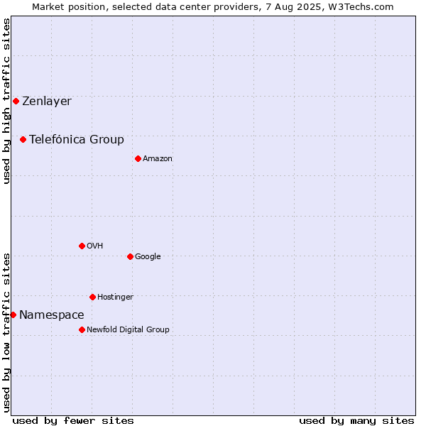 Market position of Telefónica Group vs. Zenlayer vs. Namespace