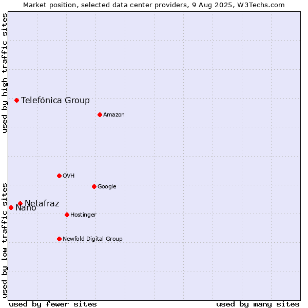 Market position of Netafraz vs. Telefónica Group vs. Nano