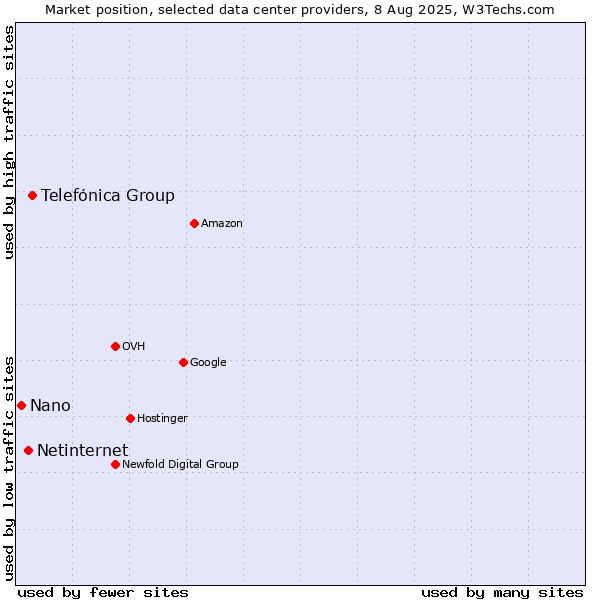 Market position of Telefónica Group vs. Netinternet vs. Nano