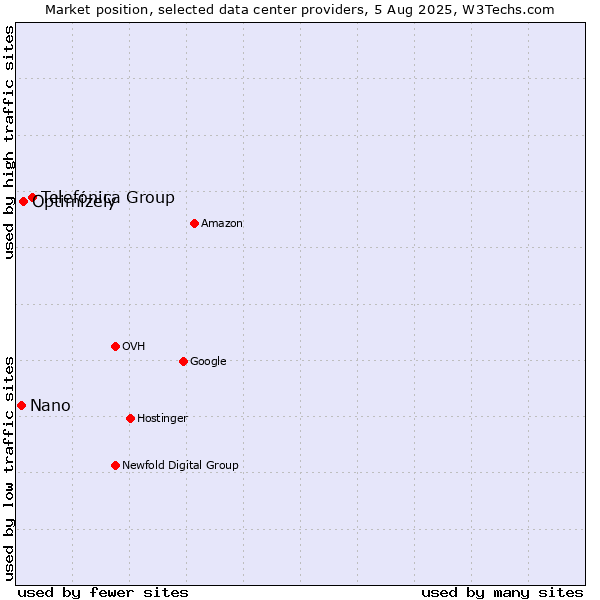 Market position of Telefónica Group vs. Optimizely vs. Nano