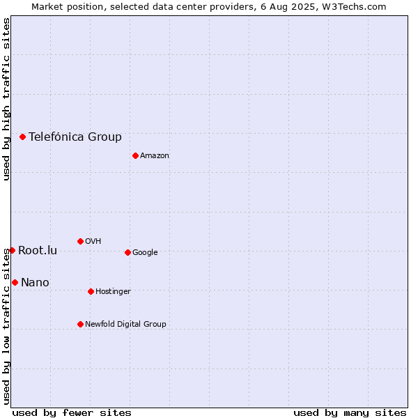 Market position of Telefónica Group vs. Nano vs. Root.lu