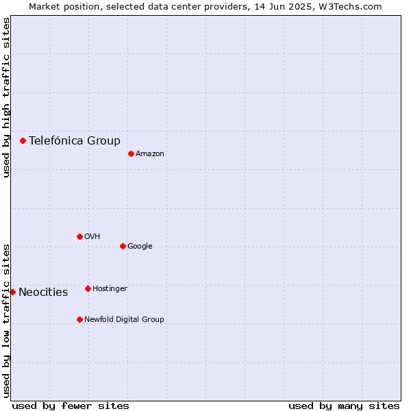 Market position of Telefónica Group vs. Neocities