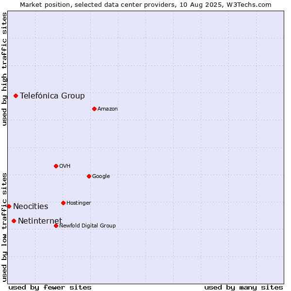 Market position of Telefónica Group vs. Netinternet vs. Neocities