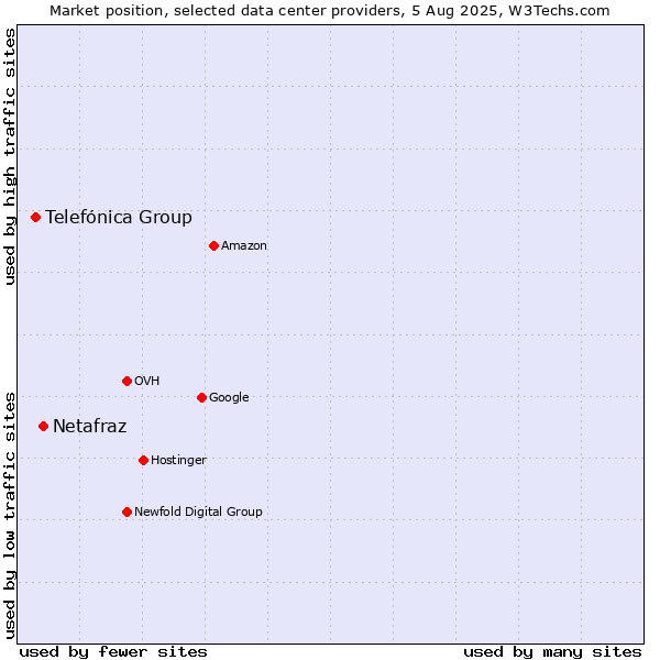 Market position of Netafraz vs. Telefónica Group