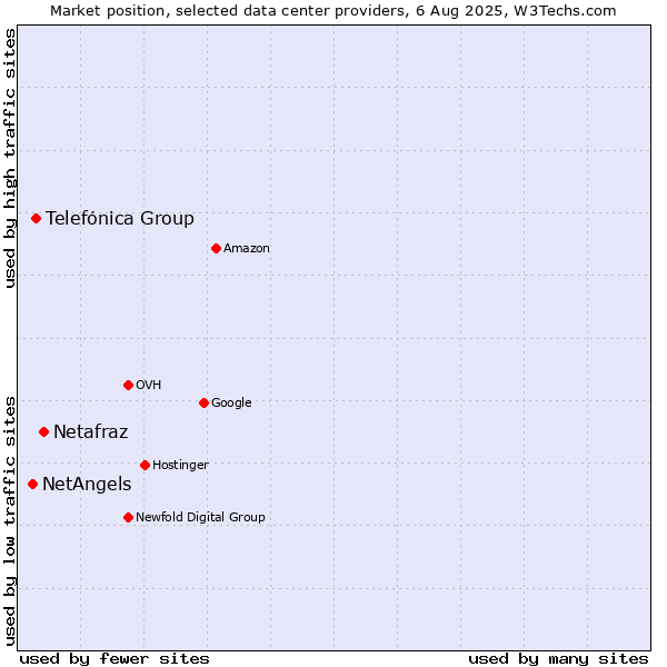 Market position of Netafraz vs. Telefónica Group vs. NetAngels