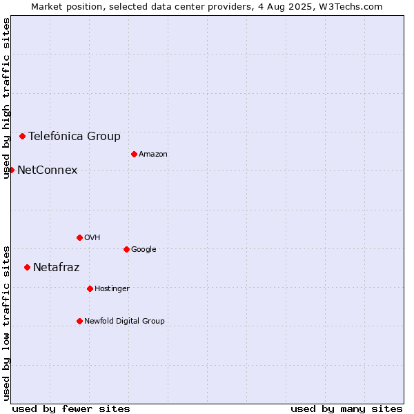 Market position of Netafraz vs. Telefónica Group vs. NetConnex