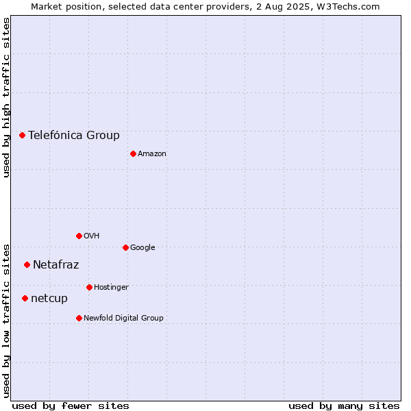 Market position of Netafraz vs. netcup vs. Telefónica Group