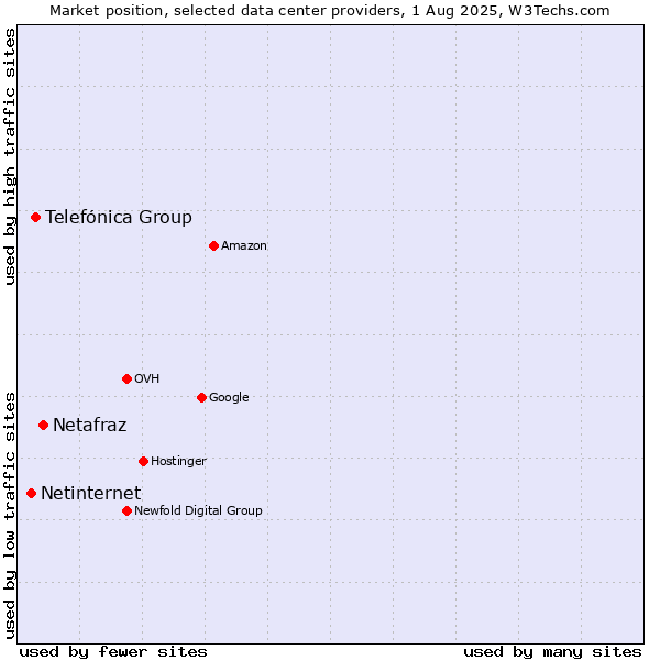 Market position of Netafraz vs. Telefónica Group vs. Netinternet