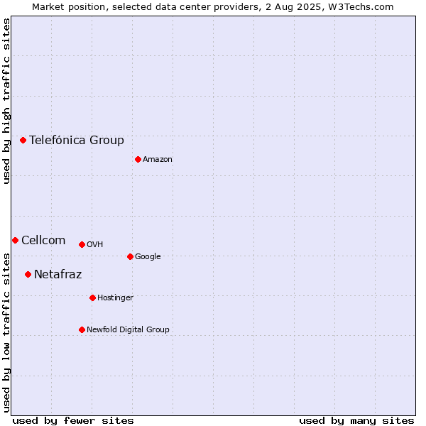 Market position of Netafraz vs. Telefónica Group vs. Cellcom