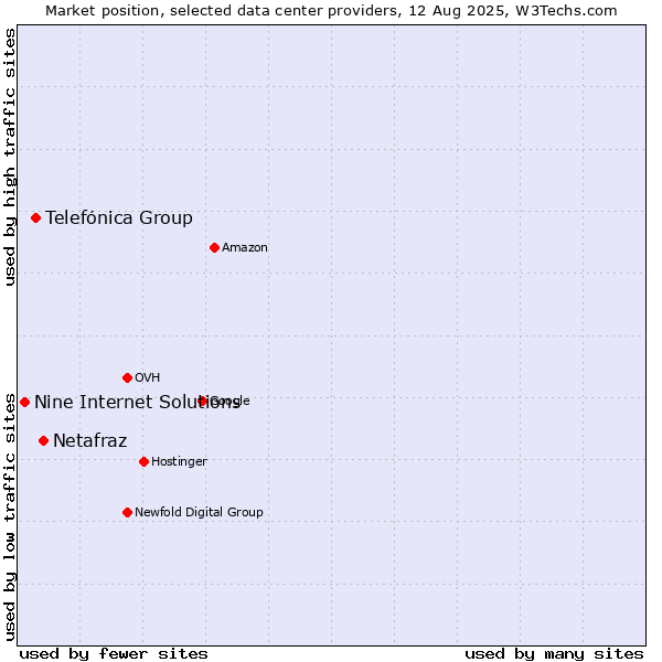 Market position of Netafraz vs. Telefónica Group vs. Nine Internet Solutions