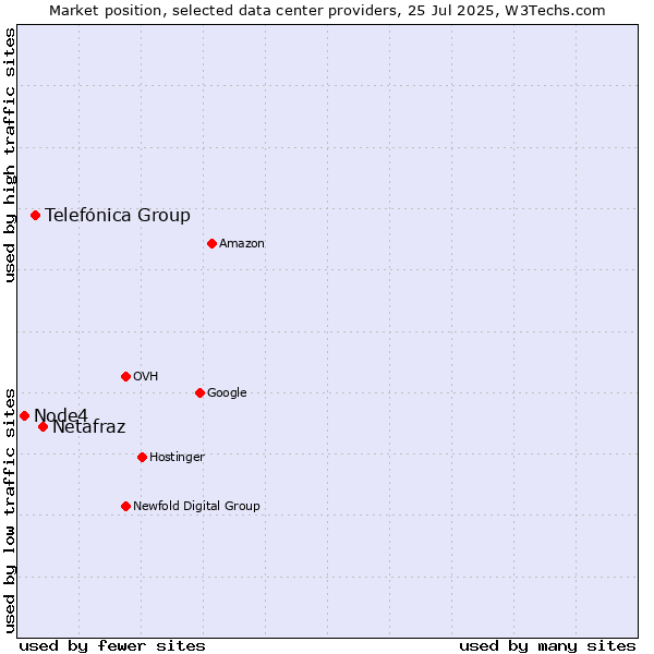 Market position of Netafraz vs. Telefónica Group vs. Node4