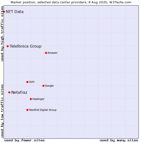 Market position of Netafraz vs. Telefónica Group vs. NTT Data