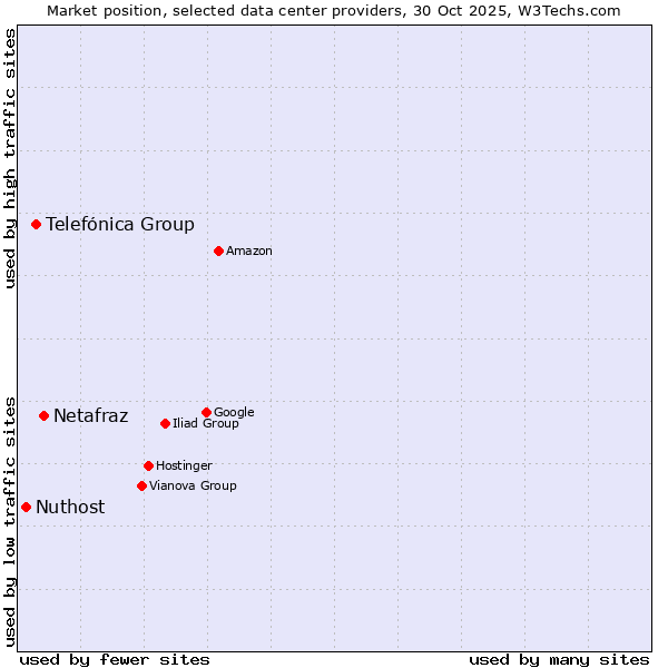 Market position of Netafraz vs. Telefónica Group vs. Nuthost