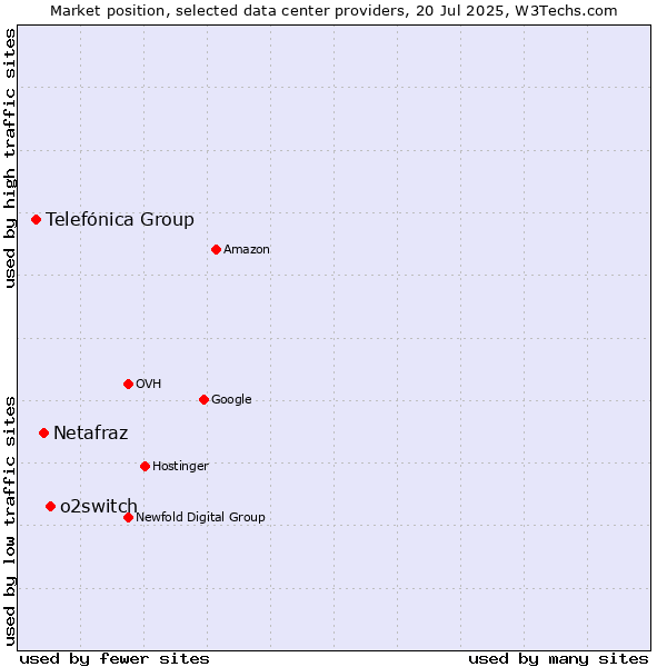 Market position of o2switch vs. Netafraz vs. Telefónica Group