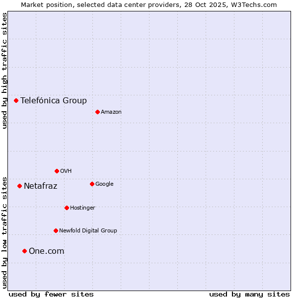 Market position of One.com vs. Netafraz vs. Telefónica Group