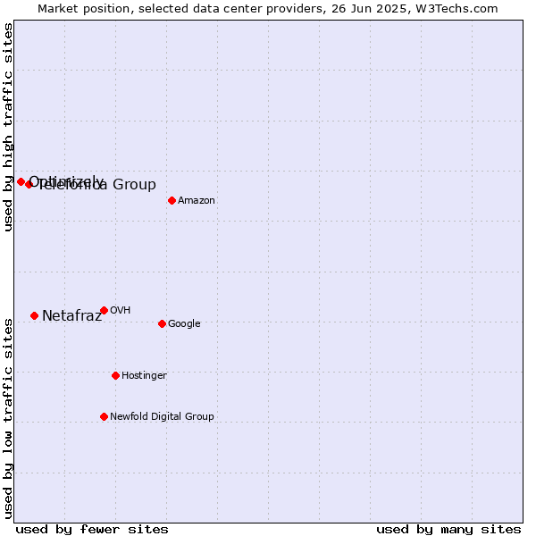 Market position of Netafraz vs. Telefónica Group vs. Optimizely