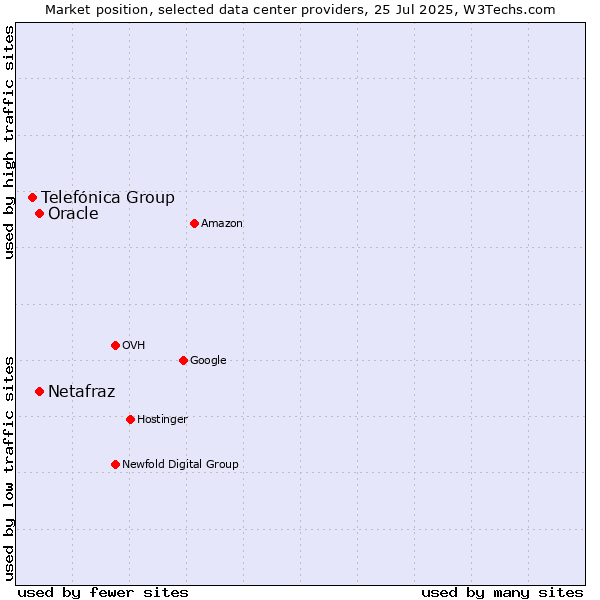 Market position of Oracle vs. Netafraz vs. Telefónica Group
