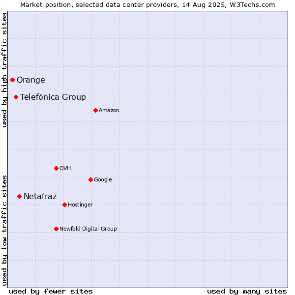 Market position of Netafraz vs. Telefónica Group vs. Orange
