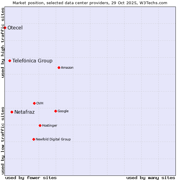 Market position of Netafraz vs. Telefónica Group vs. Otecel