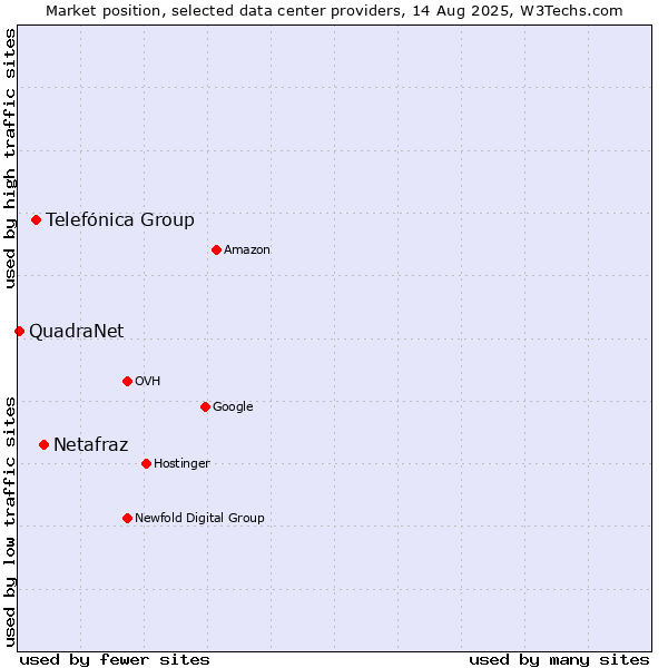 Market position of Netafraz vs. Telefónica Group vs. QuadraNet