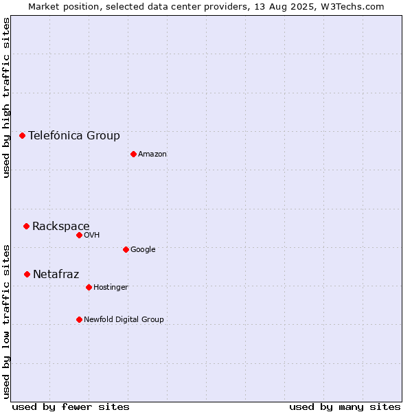 Market position of Netafraz vs. Rackspace vs. Telefónica Group