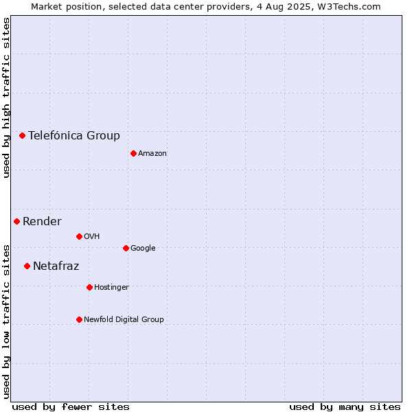 Market position of Netafraz vs. Telefónica Group vs. Render
