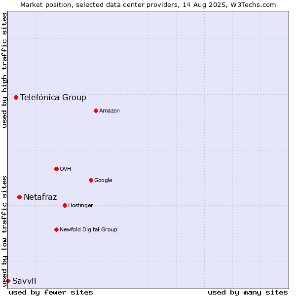 Market position of Netafraz vs. Telefónica Group vs. Savvii